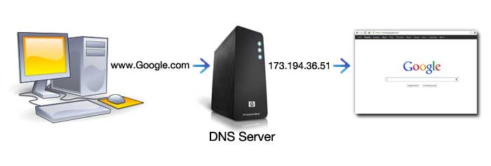 DNS چیست - Domain Name Server