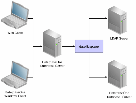 LDAP چیست Lightweight Directory Access Protocol