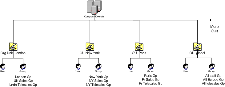 اسکیما اکتیودایرکتوری Schema چیست