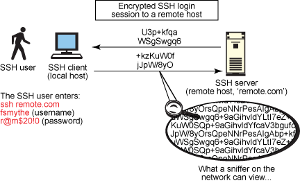 آموزش راه اندازی و اتصال به سرویس ssh لینوکس